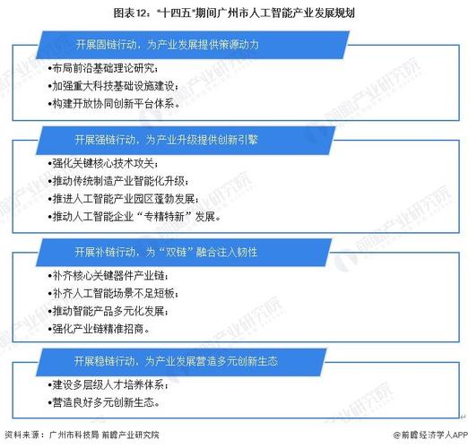 图表12:"十四五"期间广州市人工智能产业发展规划